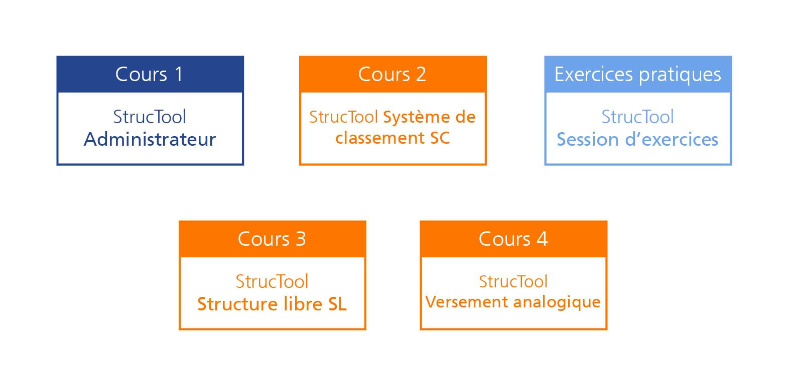 Modules de formation StrucTool : Cours 1: StrucTool Administrateur. Cours 2: StrucTool Système de classement SC. Cours 3: StrucTool Structure libre SL. Cours 4: StrucTool Versement analogique. Exercices pratiques: StrucTool Session d'exercices.